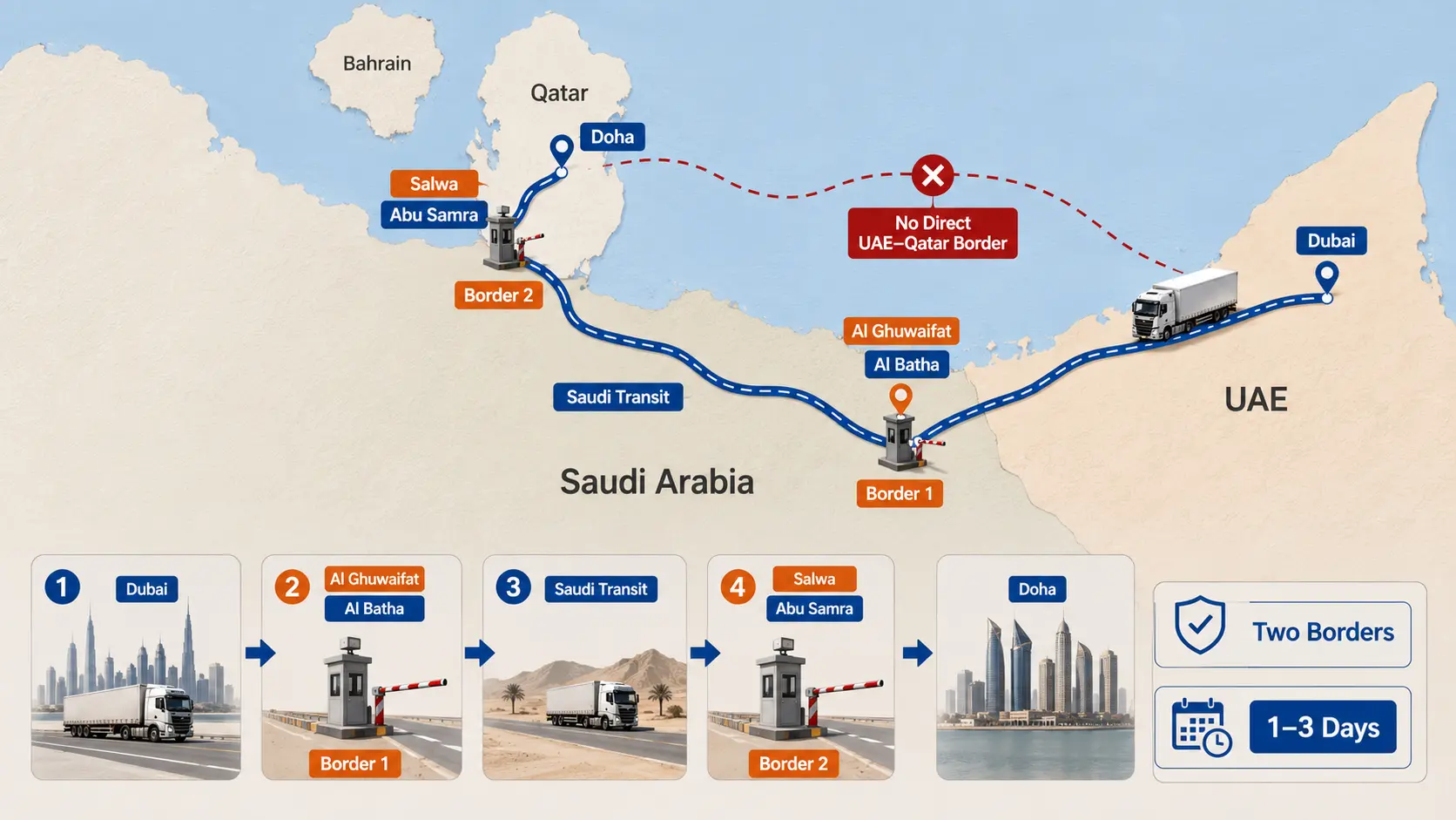 Dubai to Qatar Cargo Route