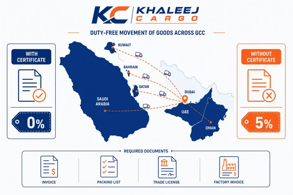 GCC Customs Union duty-free cargo movement infographic — UAE to Saudi Arabia, Qatar, Oman, Kuwait, Bahrain