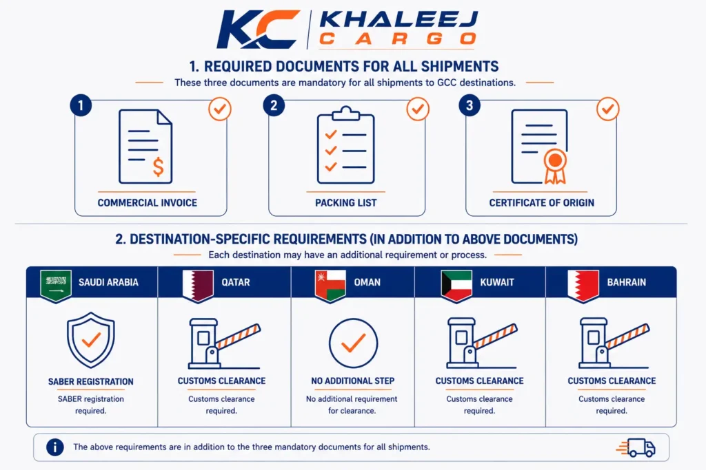 Required documents checklist infographic for GCC road cargo shipments from Dubai