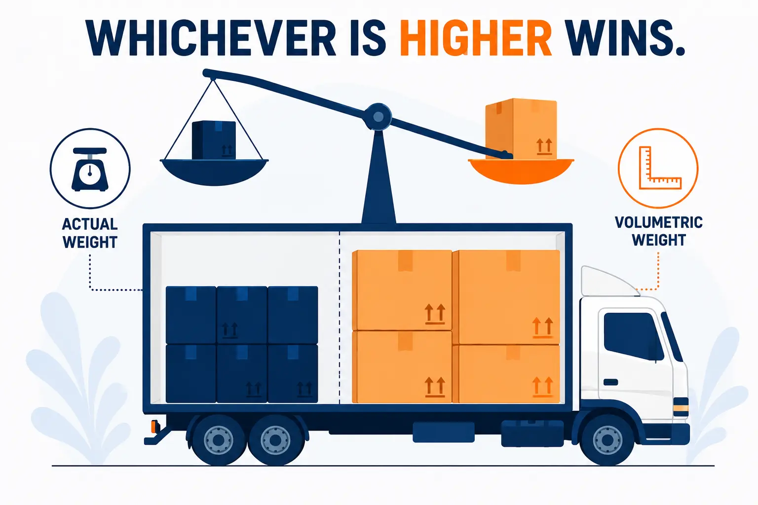 Diagram comparing actual weight and volumetric weight for road freight pricing, showing dense boxes on a scale versus bulkier boxes measured by dimensions